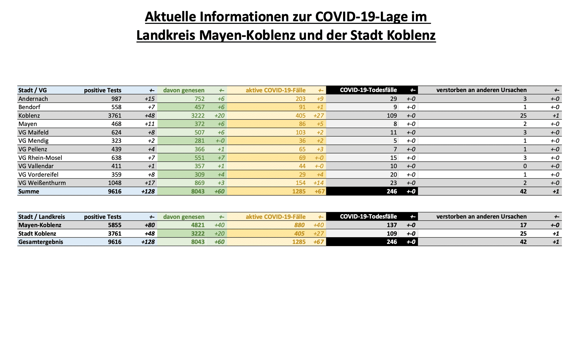 Fallzahlen MYK Koblenz Corona