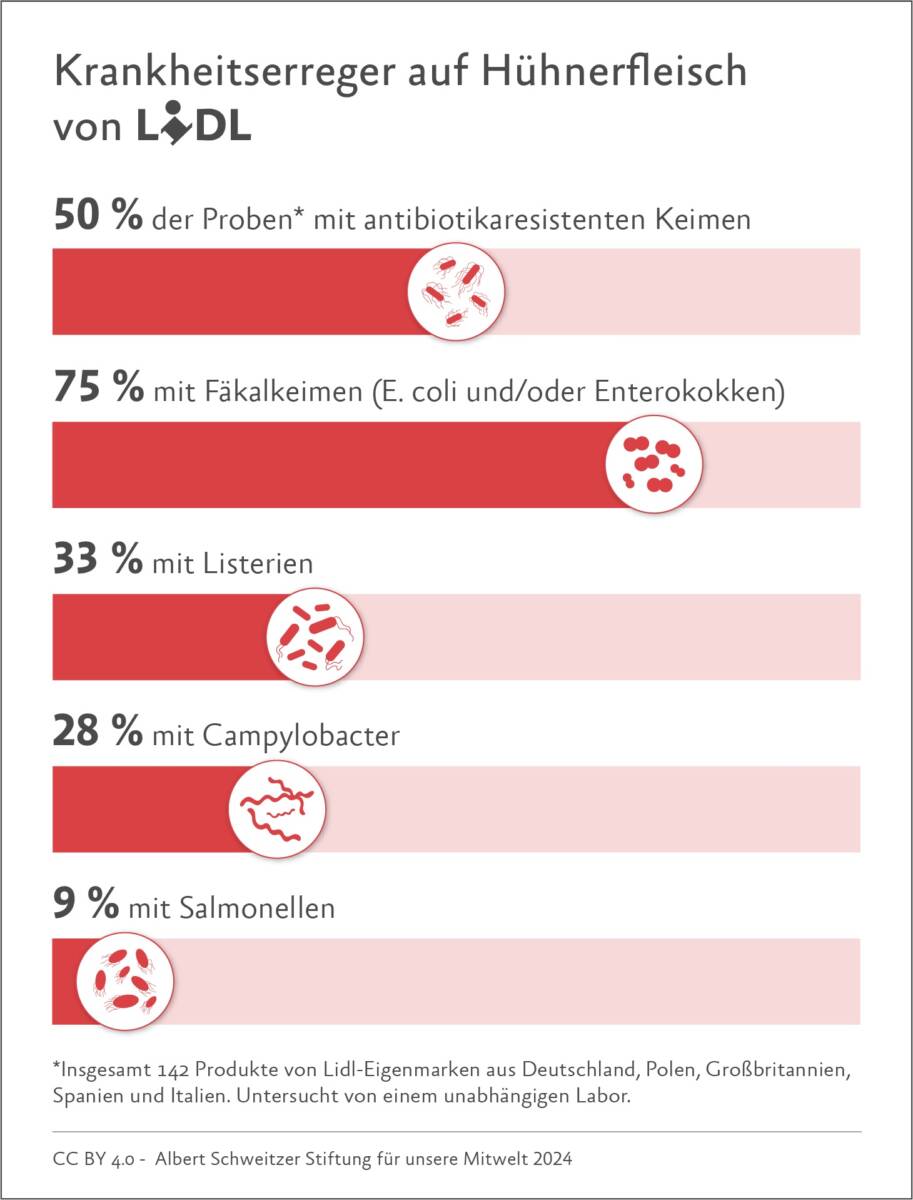 Keime Lidl-Hühnerfleisch mit  Krankheitserregern